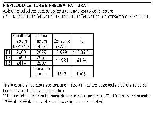 fasce orarie F1 F2 F3 bolletta elettrica