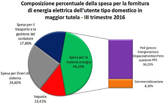 grafico composizione bolletta 2016