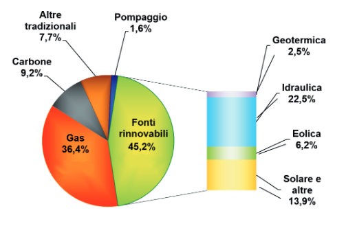 Vendite di energia per fonte di produzione - italia 2016