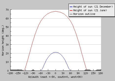 altezza massima sole orizzonte differenza solstizio estate inverno