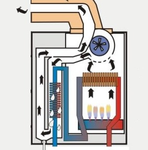caldaia-a-condensazione-come-funziona