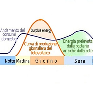 Quanto produce un impianto fotovoltaico da 3 kw all’anno