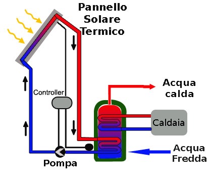 pannelli-solari-termici