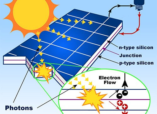 pannello-fotovoltaico produce corrente elettrica