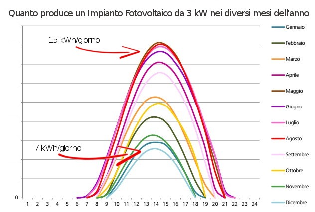 quanto produce un impianto fotovoltaico da 3 kW al giorno nei diversi mesi anno