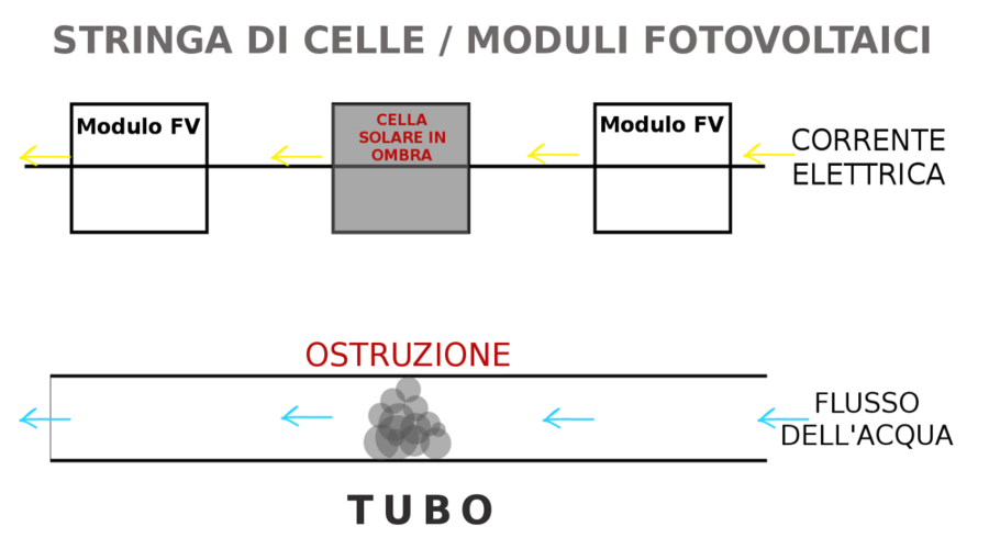 Come agisce l'ombra sul funzionamento delle celle fotovoltaiche