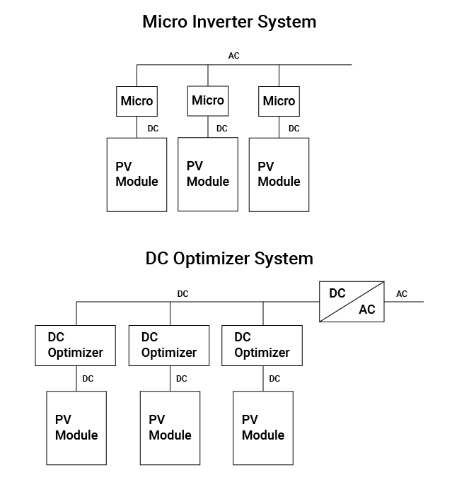 Sia i Microinverter che gli Ottimizzatori agiscono a livello di Modulo Fotovoltaico ottimizzando il rendimento e mitigando le conseguenze degli ombreggiamenti delle celle.