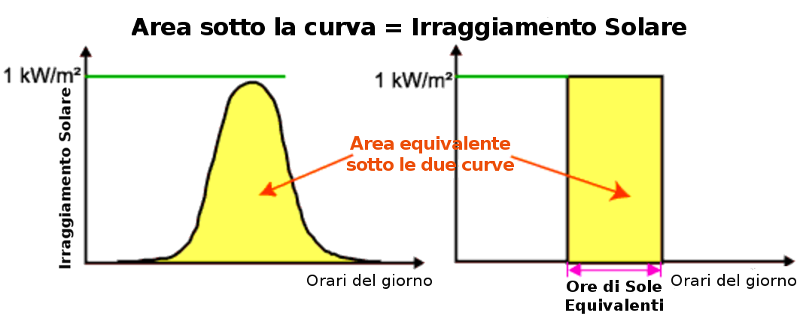 ore sole equivalenti energia