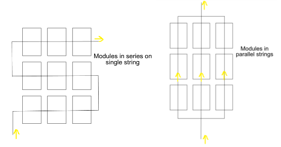 A destra: impianto con moduli fv suddivisi in stringhe parallele. Questo impianto consente di mitigare l'incidenza degli ombreggiamenti.