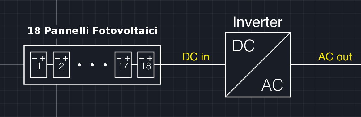 schema base di un impianto fotovoltaico da 18 moduli collegati un un'unica stringa e un unico inverter